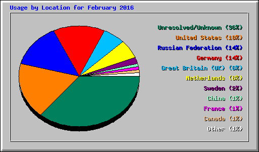 Usage by Location for February 2016