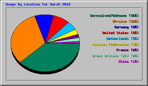 Usage by Location for March 2016