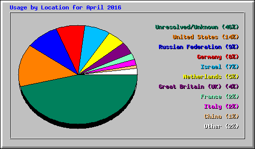 Usage by Location for April 2016