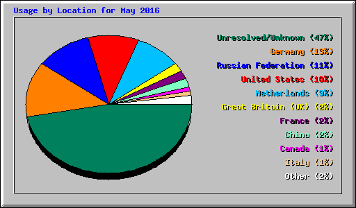 Usage by Location for May 2016