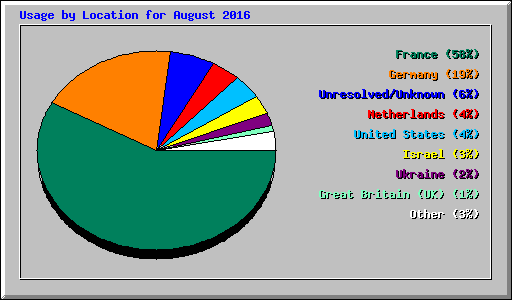 Usage by Location for August 2016
