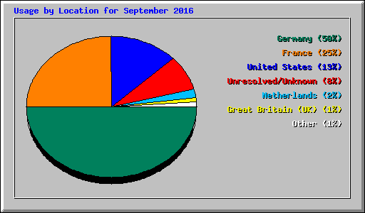 Usage by Location for September 2016