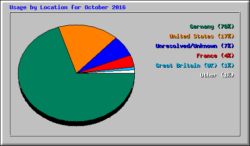 Usage by Location for October 2016