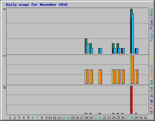 Daily usage for November 2010