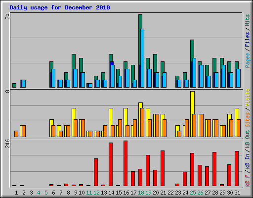 Daily usage for December 2010