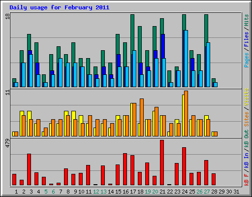 Daily usage for February 2011