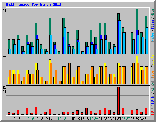 Daily usage for March 2011