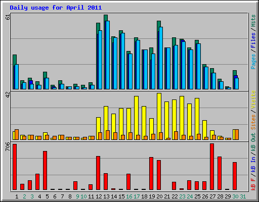 Daily usage for April 2011