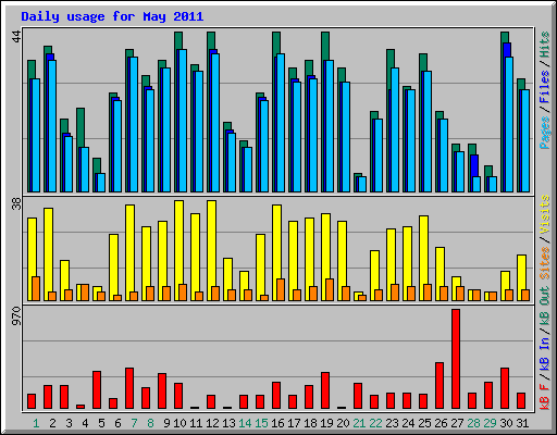 Daily usage for May 2011