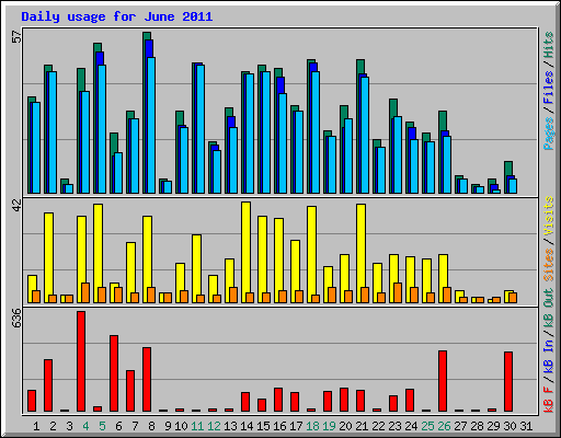 Daily usage for June 2011
