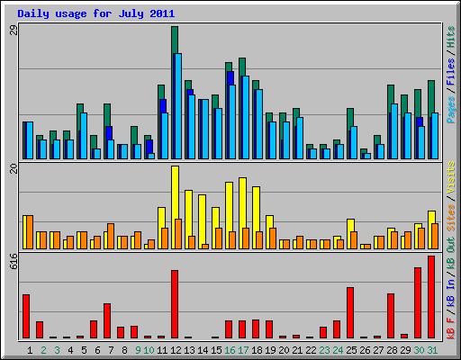 Daily usage for July 2011
