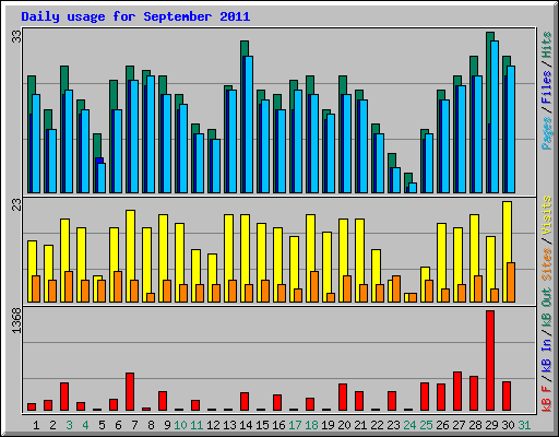 Daily usage for September 2011