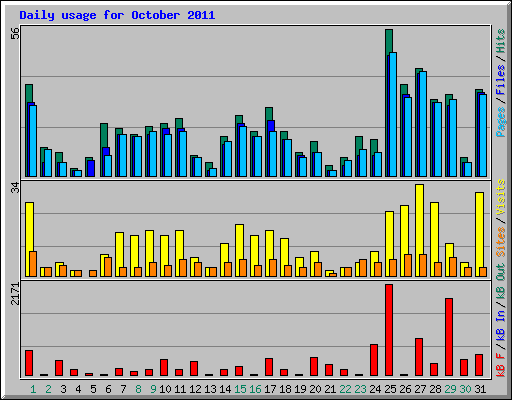 Daily usage for October 2011