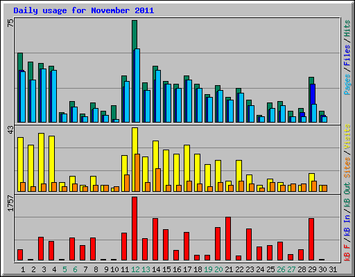 Daily usage for November 2011