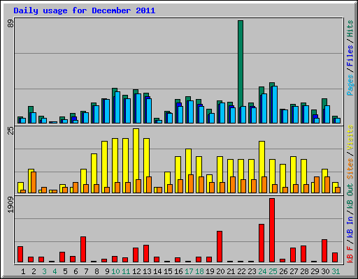 Daily usage for December 2011