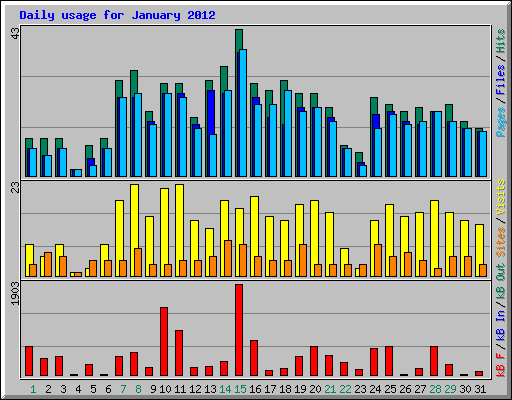 Daily usage for January 2012
