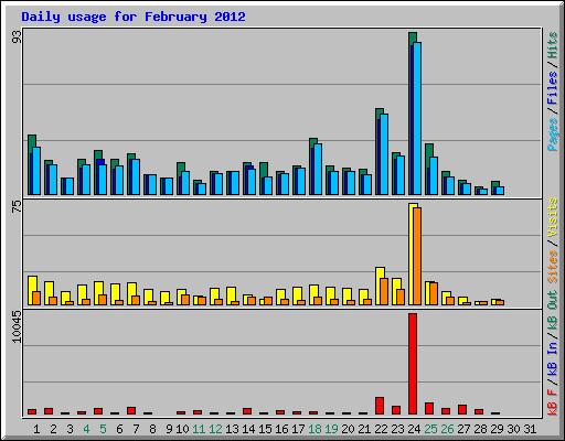 Daily usage for February 2012