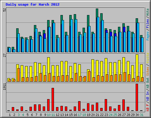 Daily usage for March 2012