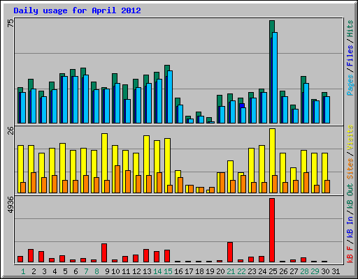 Daily usage for April 2012