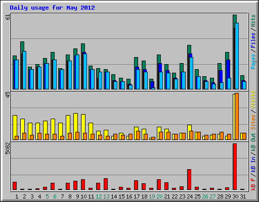 Daily usage for May 2012