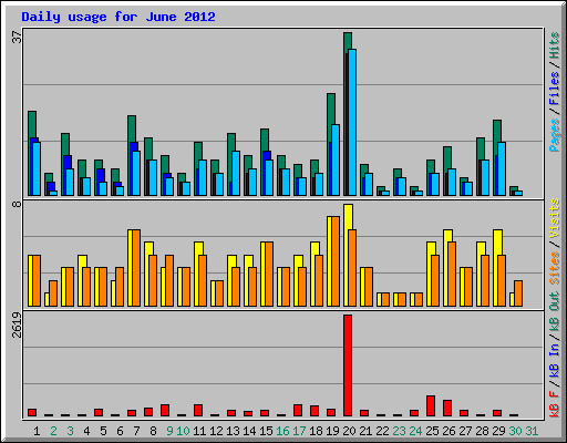 Daily usage for June 2012