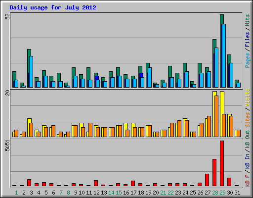 Daily usage for July 2012
