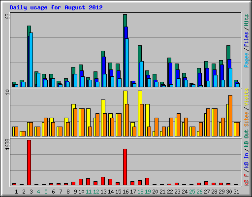 Daily usage for August 2012