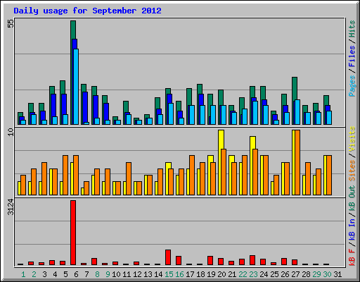Daily usage for September 2012