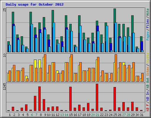 Daily usage for October 2012