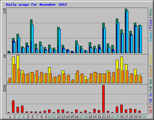 Daily usage for November 2012