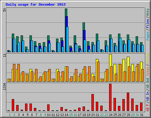 Daily usage for December 2012