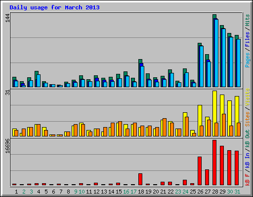 Daily usage for March 2013