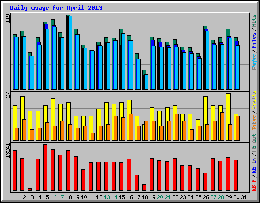 Daily usage for April 2013