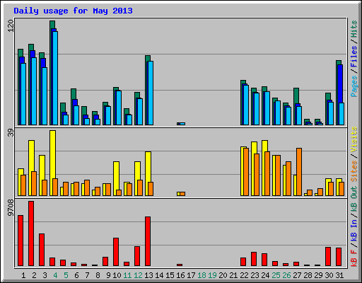 Daily usage for May 2013