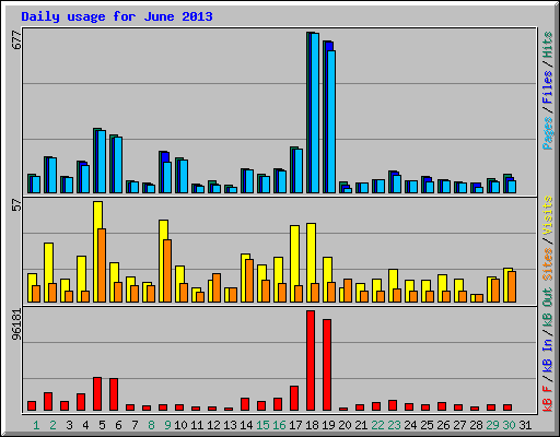 Daily usage for June 2013