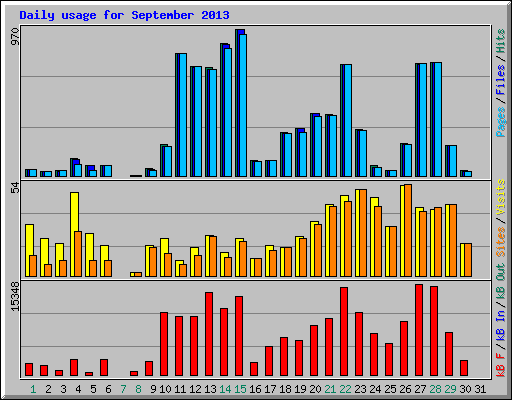 Daily usage for September 2013