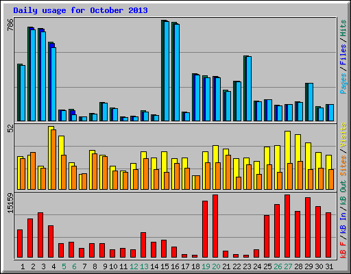 Daily usage for October 2013