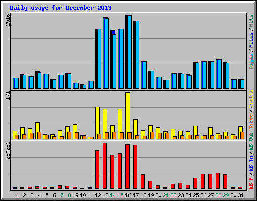 Daily usage for December 2013