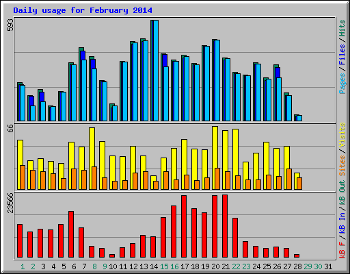 Daily usage for February 2014