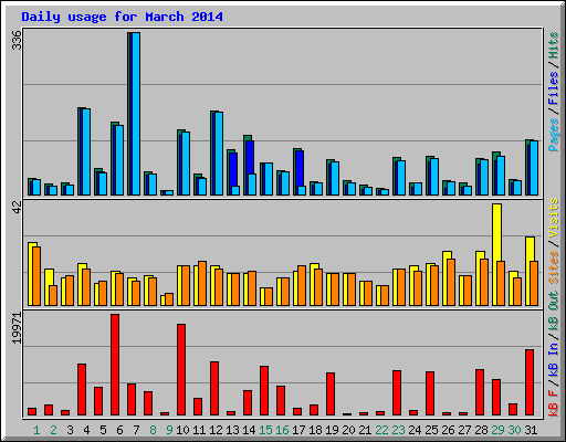 Daily usage for March 2014