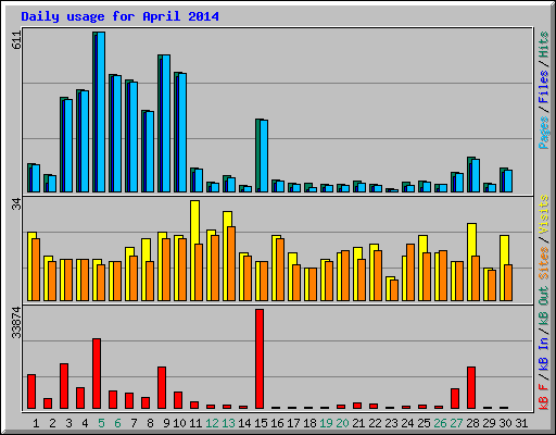 Daily usage for April 2014