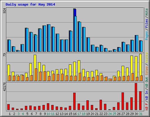 Daily usage for May 2014