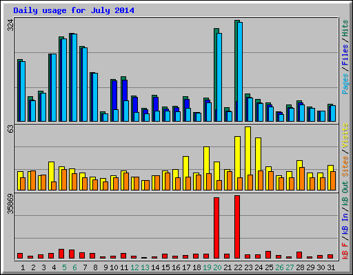 Daily usage for July 2014