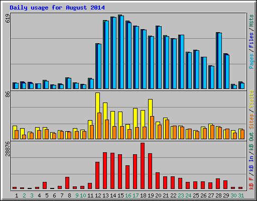 Daily usage for August 2014