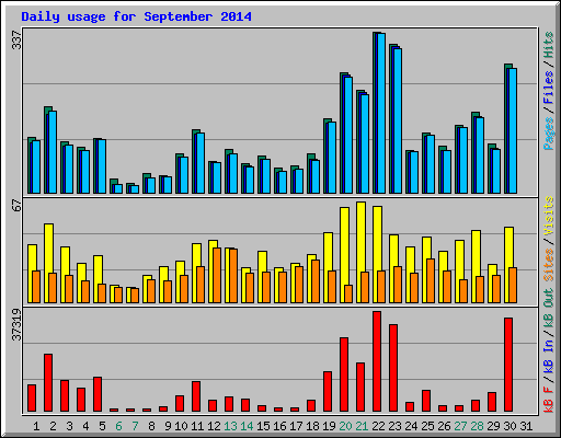 Daily usage for September 2014