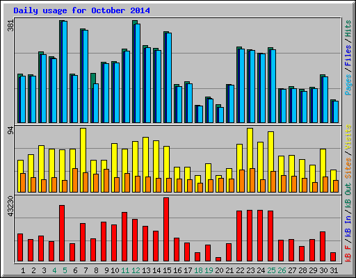 Daily usage for October 2014
