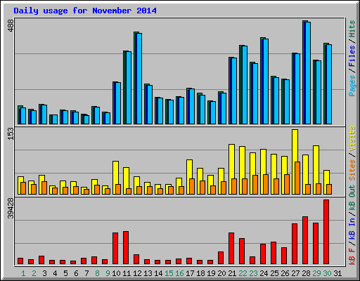 Daily usage for November 2014