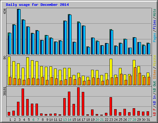 Daily usage for December 2014