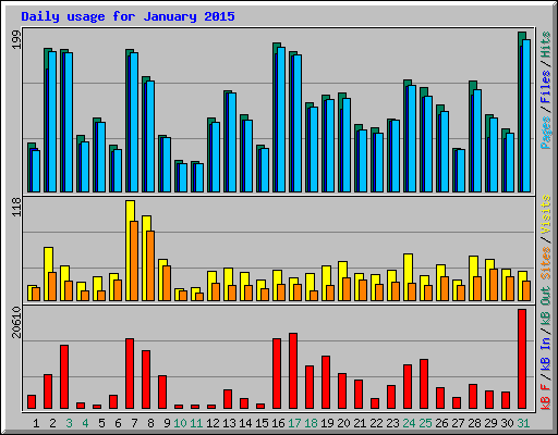 Daily usage for January 2015