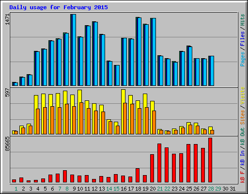 Daily usage for February 2015